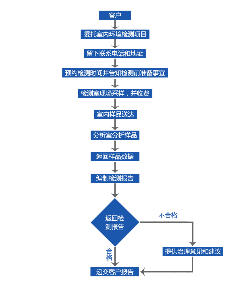 甲醛检测公司会不会故意调高数值镇江环境检测